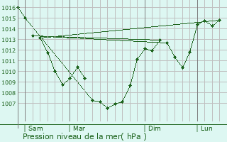 Graphe de la pression atmosphrique prvue pour Bozouls