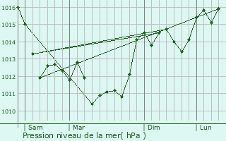 Graphe de la pression atmosphrique prvue pour Mareuil