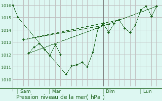 Graphe de la pression atmosphrique prvue pour Ars