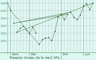 Graphe de la pression atmosphrique prvue pour Merpins