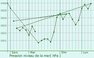 Graphe de la pression atmosphrique prvue pour Charm