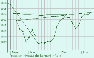 Graphe de la pression atmosphrique prvue pour Mariol