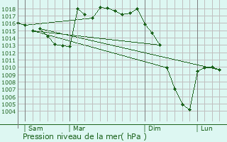 Graphe de la pression atmosphrique prvue pour Bernac-Dessus