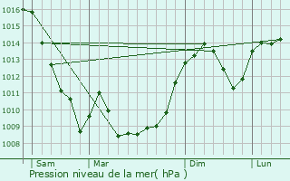 Graphe de la pression atmosphrique prvue pour Lezoux