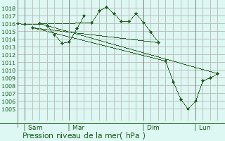 Graphe de la pression atmosphrique prvue pour Bretx