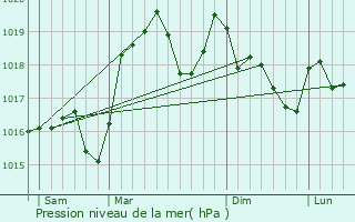 Graphe de la pression atmosphrique prvue pour Cusy