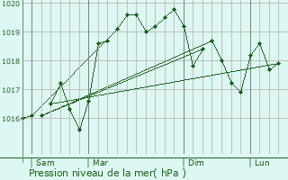 Graphe de la pression atmosphrique prvue pour Mottier