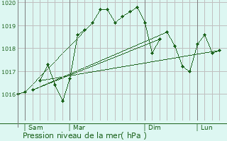 Graphe de la pression atmosphrique prvue pour Commelle