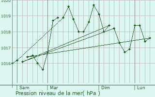 Graphe de la pression atmosphrique prvue pour Collonges