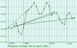 Graphe de la pression atmosphrique prvue pour Aix-les-Bains