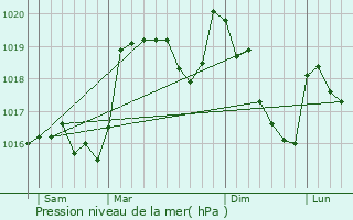 Graphe de la pression atmosphrique prvue pour Vbron