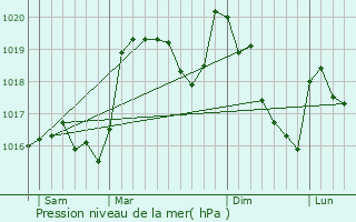 Graphe de la pression atmosphrique prvue pour Meyrueis