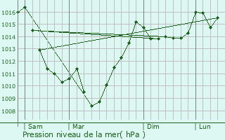 Graphe de la pression atmosphrique prvue pour Chze