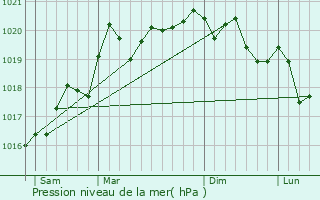 Graphe de la pression atmosphrique prvue pour Vronnes