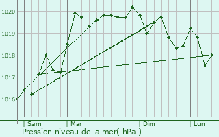 Graphe de la pression atmosphrique prvue pour Villars-Saint-Georges