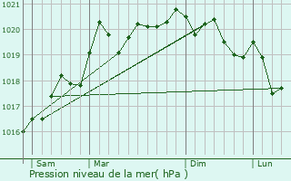Graphe de la pression atmosphrique prvue pour Til-Chtel