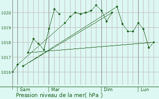 Graphe de la pression atmosphrique prvue pour Labergement-Foigney