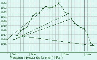 Graphe de la pression atmosphrique prvue pour Kruibeke