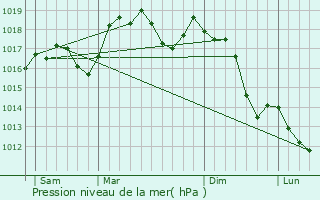 Graphe de la pression atmosphrique prvue pour Rignano Flaminio