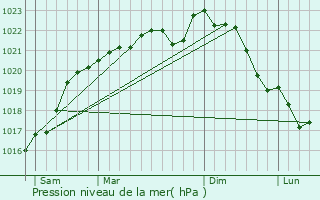 Graphe de la pression atmosphrique prvue pour Saint-Martin-de-Bossenay