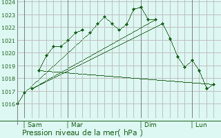 Graphe de la pression atmosphrique prvue pour Bannost-Villegagnon