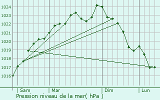 Graphe de la pression atmosphrique prvue pour Chaudun