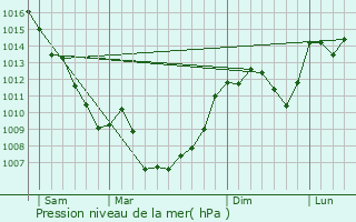 Graphe de la pression atmosphrique prvue pour Mounes-Prohencoux