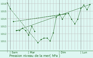 Graphe de la pression atmosphrique prvue pour Lupsault