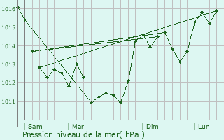Graphe de la pression atmosphrique prvue pour Raix