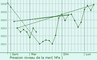 Graphe de la pression atmosphrique prvue pour Villiers-le-Roux