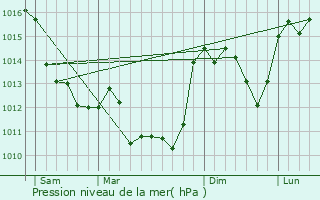 Graphe de la pression atmosphrique prvue pour Bellac