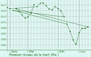 Graphe de la pression atmosphrique prvue pour Le Mas-d