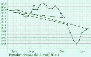 Graphe de la pression atmosphrique prvue pour Pins-Justaret