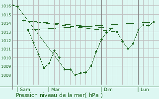 Graphe de la pression atmosphrique prvue pour Chauffailles