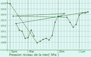 Graphe de la pression atmosphrique prvue pour Felletin