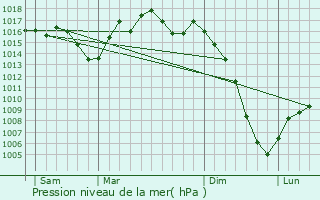 Graphe de la pression atmosphrique prvue pour Labastide-du-Temple