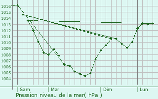 Graphe de la pression atmosphrique prvue pour Rumilly