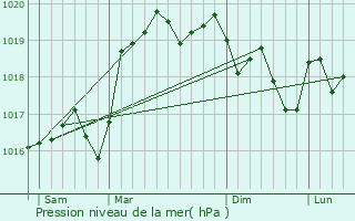 Graphe de la pression atmosphrique prvue pour Argis