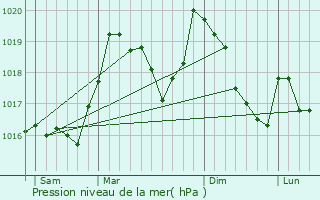 Graphe de la pression atmosphrique prvue pour Montbolo