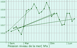 Graphe de la pression atmosphrique prvue pour Le Grand-Abergement