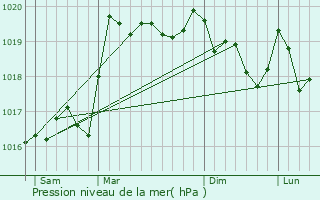 Graphe de la pression atmosphrique prvue pour Chaffois