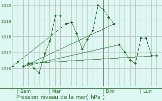 Graphe de la pression atmosphrique prvue pour Taulis