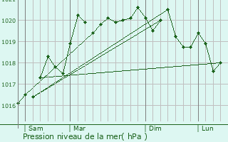 Graphe de la pression atmosphrique prvue pour Aiserey