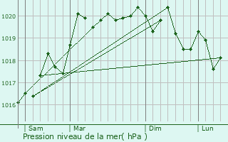 Graphe de la pression atmosphrique prvue pour Montagny-ls-Seurre