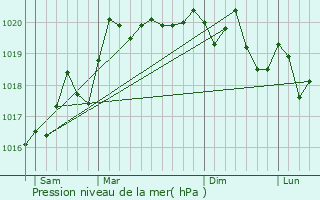 Graphe de la pression atmosphrique prvue pour Lanthes