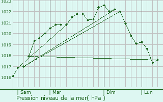 Graphe de la pression atmosphrique prvue pour Chennegy