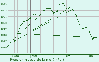 Graphe de la pression atmosphrique prvue pour Perceneige