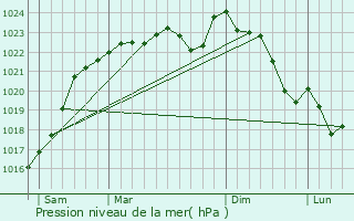 Graphe de la pression atmosphrique prvue pour Escrennes