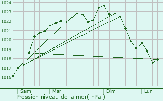 Graphe de la pression atmosphrique prvue pour Remauville