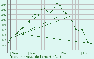 Graphe de la pression atmosphrique prvue pour Noyales